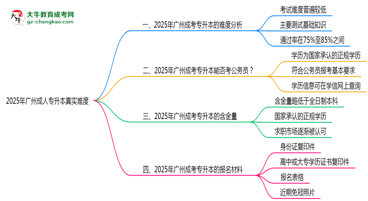 2025年廣州成人專升本真實(shí)難度怎么樣？過(guò)來(lái)人說(shuō)說(shuō)思維導(dǎo)圖