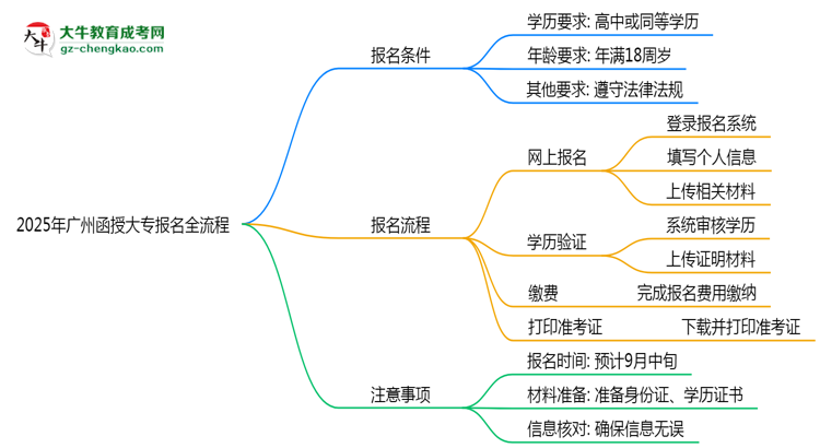 2025年廣州函授大專報(bào)名全流程是怎樣的？思維導(dǎo)圖