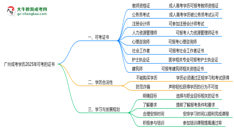 廣州成考學(xué)歷2025年可考的證書有哪些？思維導(dǎo)圖