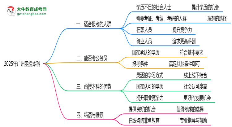 廣州函授本科2025年適合什么樣的人群報(bào)考？思維導(dǎo)圖