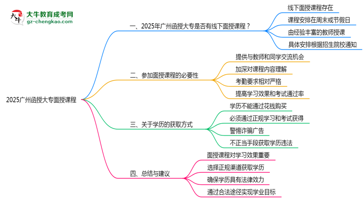 2025廣州函授大專面授課程是一定要參加的嗎？思維導(dǎo)圖