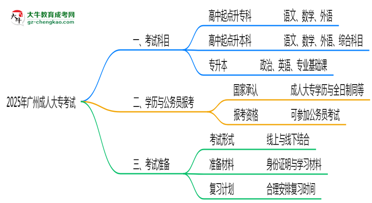 廣州成人大專2025年考試科目一共需要考幾科？思維導圖