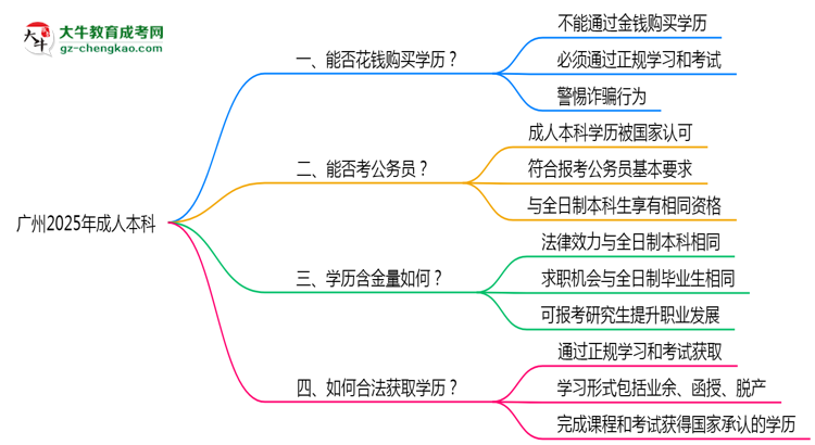 廣州2025年嚴(yán)禁成人本科學(xué)歷非法交易思維導(dǎo)圖