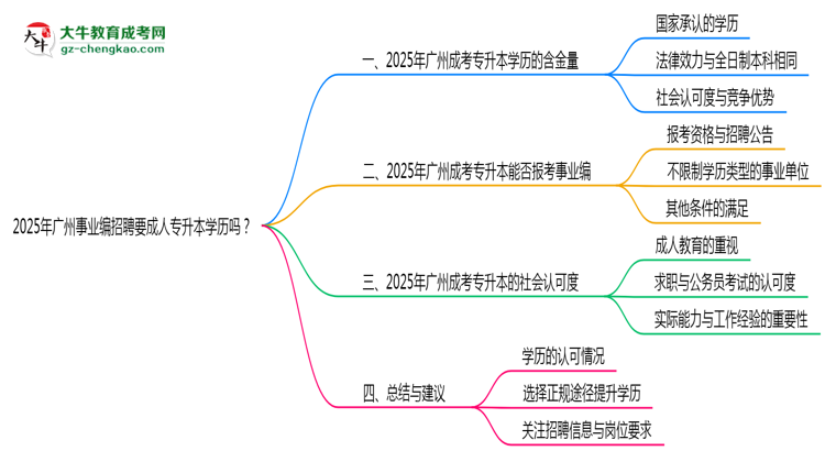 2025年廣州事業(yè)編招聘要成人專升本學(xué)歷嗎？思維導(dǎo)圖