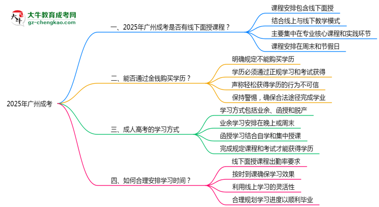 2025廣州成考面授課程是一定要參加的嗎？思維導(dǎo)圖
