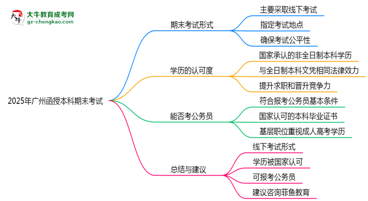 2025年廣州函授本科期末考試形式是線上還是線下考？思維導(dǎo)圖