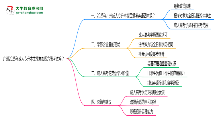 廣州2025年成人專升本生能參加四六級(jí)考試的嗎？思維導(dǎo)圖