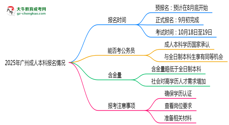 2025年廣州成人本科是一直都可以報名嗎？思維導圖