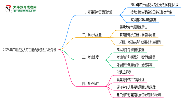 廣州2025年函授大專生能參加四六級考試的嗎？思維導圖