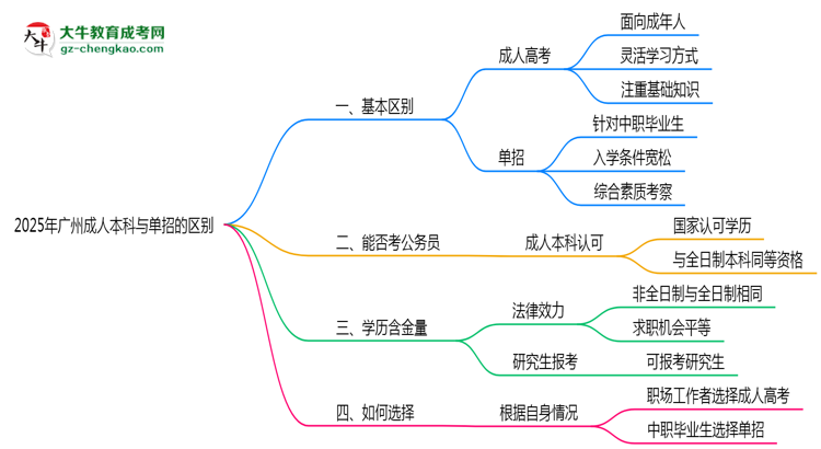 2025年廣州成人本科和單招的區(qū)別!深度解析思維導(dǎo)圖
