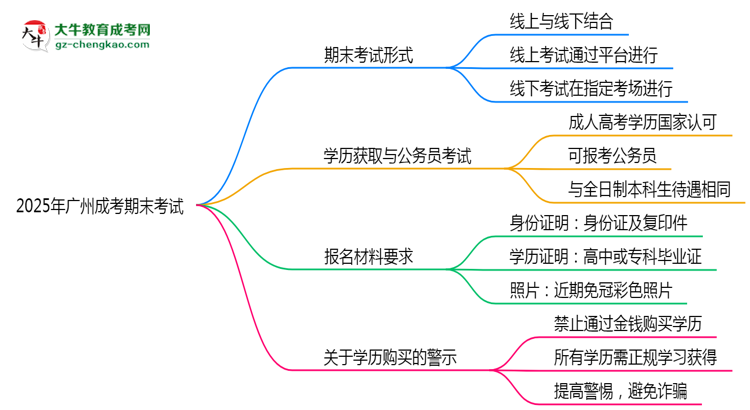 2025年廣州成考期末考試形式是線上還是線下考？思維導圖