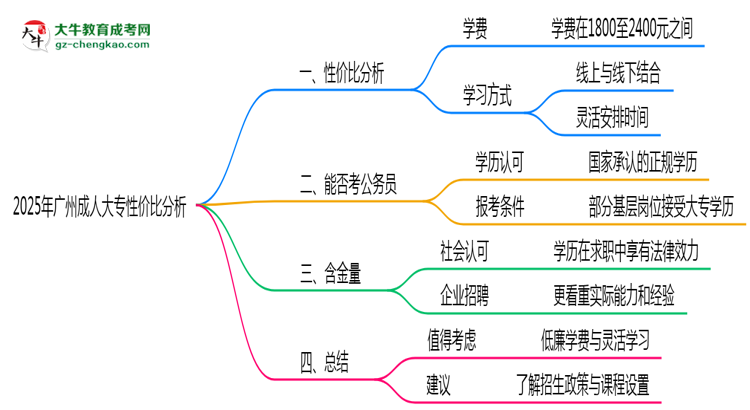 2025年廣州成人大專還值得考嗎？性價比分析思維導圖