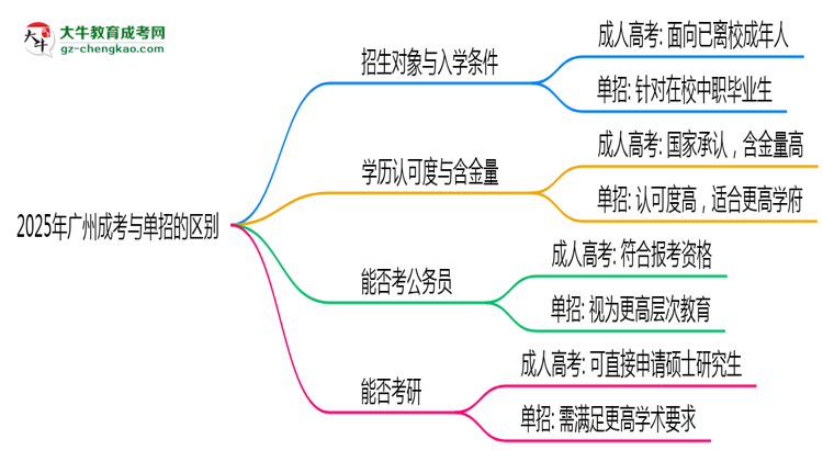 2025年廣州成考和單招的區(qū)別！深度解析思維導(dǎo)圖