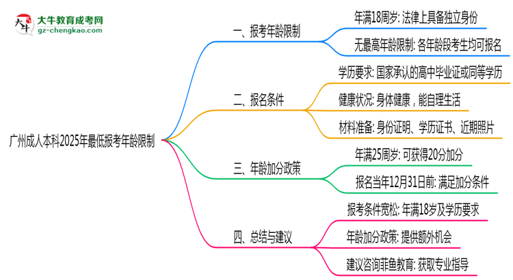 廣州成人本科2025年最低報考年齡限制多少歲？思維導圖