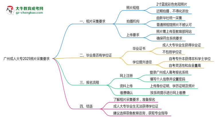 廣州成人大專2025照片采集要求官方標(biāo)準(zhǔn)思維導(dǎo)圖