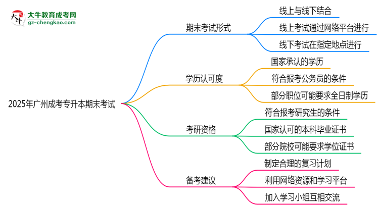 2025年廣州成人專升本期末考試形式是線上還是線下考？思維導(dǎo)圖