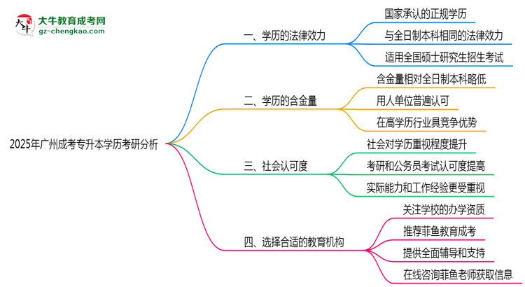 2025年廣州成人專升本學歷考研可以嗎？思維導圖