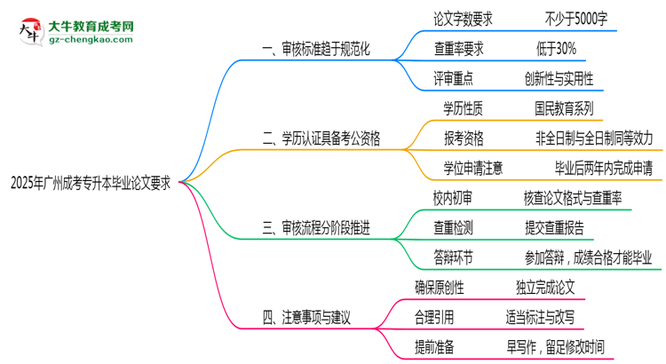 廣州成人專升本畢業(yè)論文查重率要求多少？2025年標(biāo)準(zhǔn)思維導(dǎo)圖