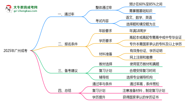 廣州成考真實(shí)通過(guò)率怎么樣？2025數(shù)據(jù)思維導(dǎo)圖