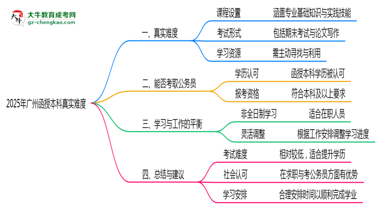 2025年廣州函授本科真實(shí)難度怎么樣？過來人說說思維導(dǎo)圖