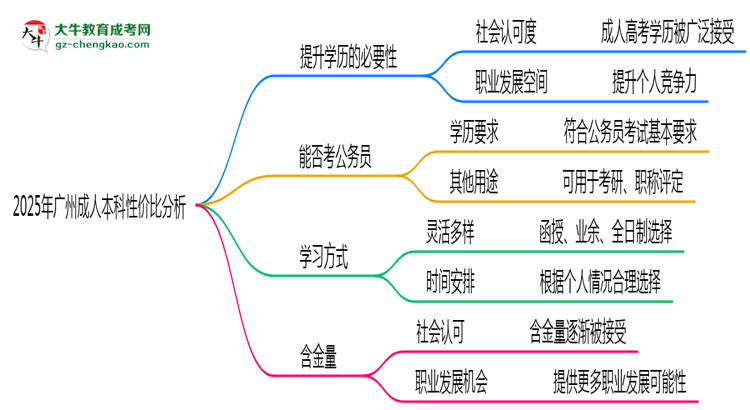 2025年廣州成人本科還值得考嗎？性價比分析思維導(dǎo)圖