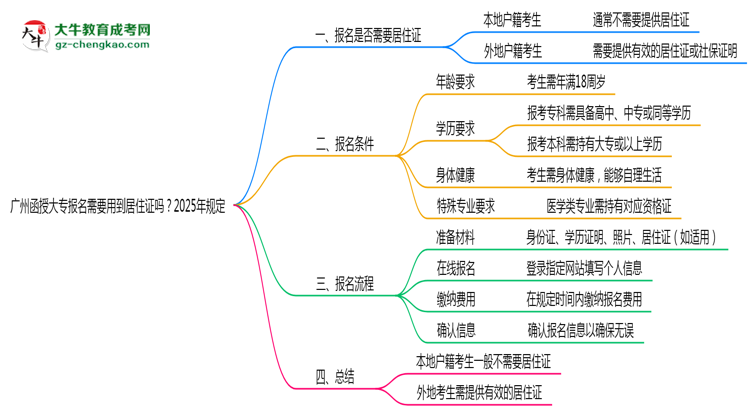 廣州函授大專報(bào)名需要用到居住證嗎？2025年規(guī)定思維導(dǎo)圖