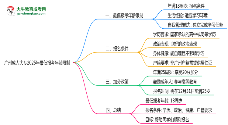 廣州成人大專2025年最低報考年齡限制多少歲？思維導(dǎo)圖