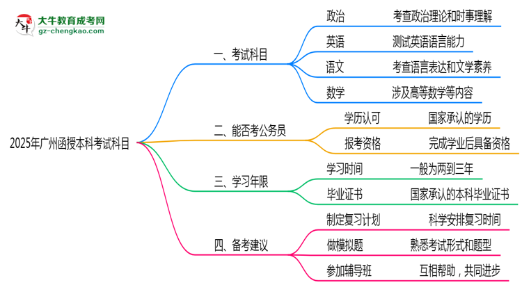 廣州函授本科2025年考試科目一共需要考幾科？思維導(dǎo)圖