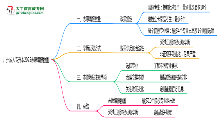 廣州成人專升本2025志愿填報數(shù)量最多幾個？思維導(dǎo)圖