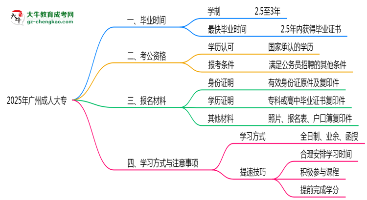 廣州成人大專2025年最快畢業(yè)拿證要幾年？思維導(dǎo)圖