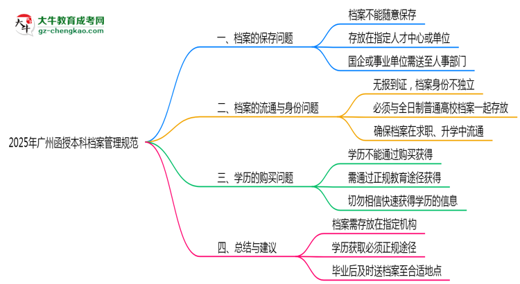 2025年廣州函授本科檔案管理規(guī)范：能自己保存嗎？思維導(dǎo)圖