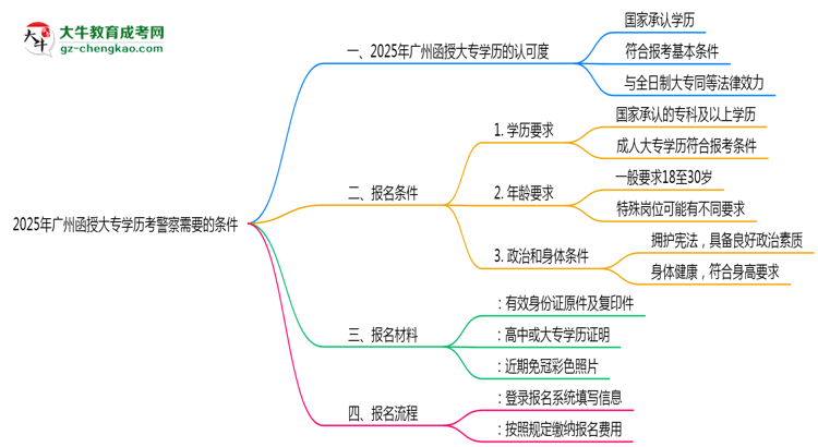 2025年廣州函授大專學(xué)歷考警察需要的條件思維導(dǎo)圖
