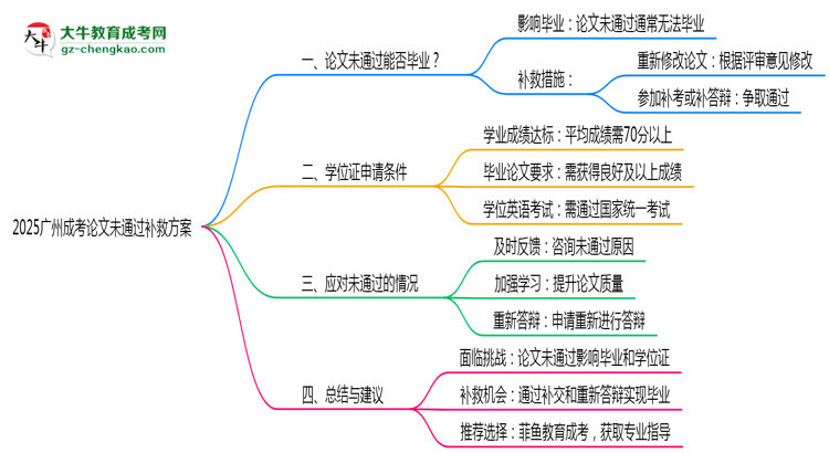 2025廣州成考論文沒通過(guò)能畢業(yè)嗎？補(bǔ)救畢業(yè)方案思維導(dǎo)圖