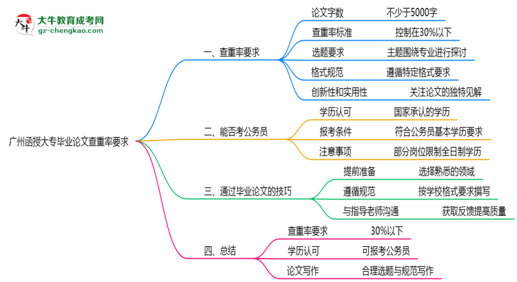 廣州函授大專畢業(yè)論文查重率要求多少？2025年標準思維導圖