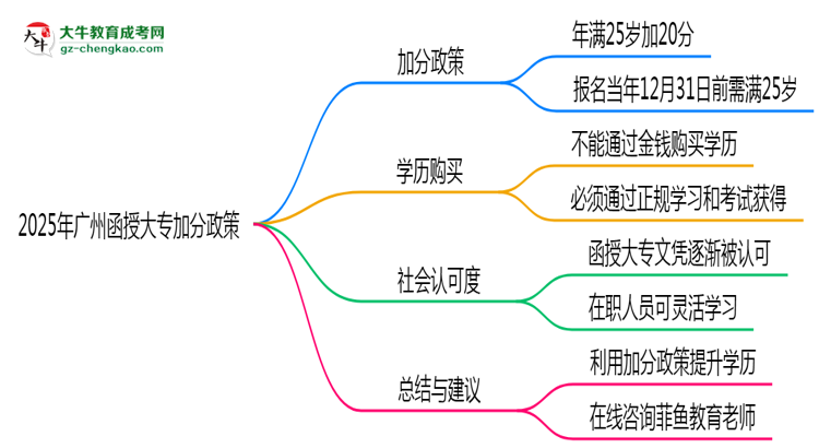 2025年廣州函授大專加分政策有什么？怎么申請(qǐng)？思維導(dǎo)圖