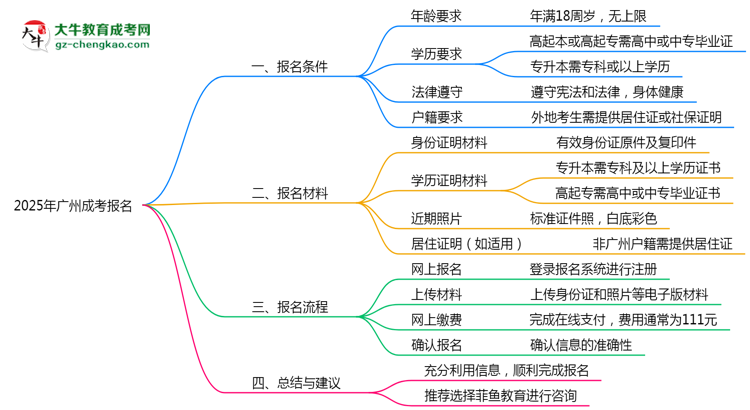 2025年廣州成考報(bào)名需要滿足什么資格條件？思維導(dǎo)圖