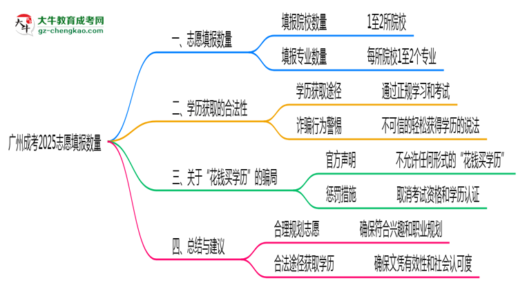 廣州成考2025志愿填報(bào)數(shù)量最多幾個(gè)？思維導(dǎo)圖