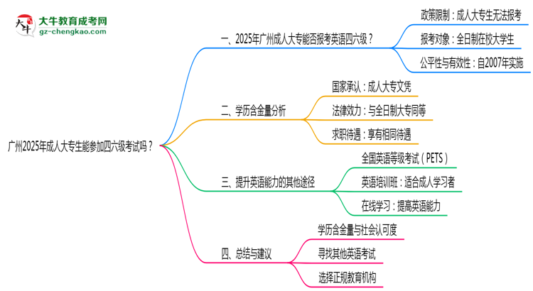 廣州2025年成人大專生能參加四六級(jí)考試的嗎？思維導(dǎo)圖