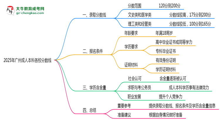 2025年廣州成人本科各校分?jǐn)?shù)線最少要考幾分？思維導(dǎo)圖