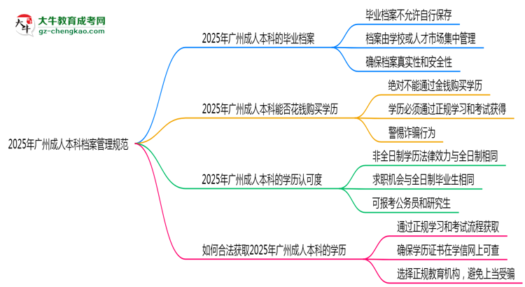 2025年廣州成人本科檔案管理規(guī)范：能自己保存嗎？思維導(dǎo)圖