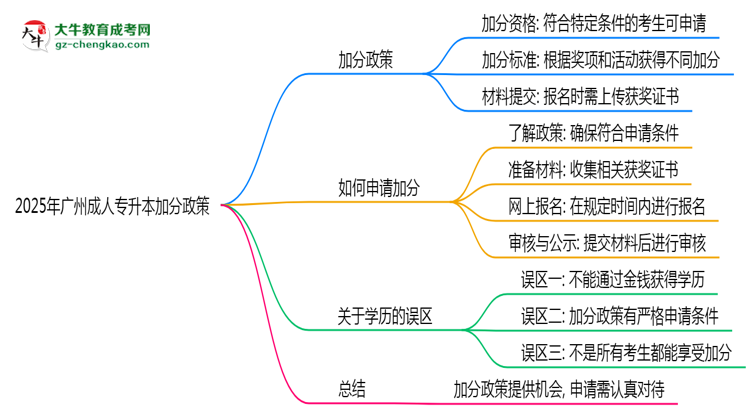 2025年廣州成人專升本加分政策有什么？怎么申請(qǐng)？思維導(dǎo)圖