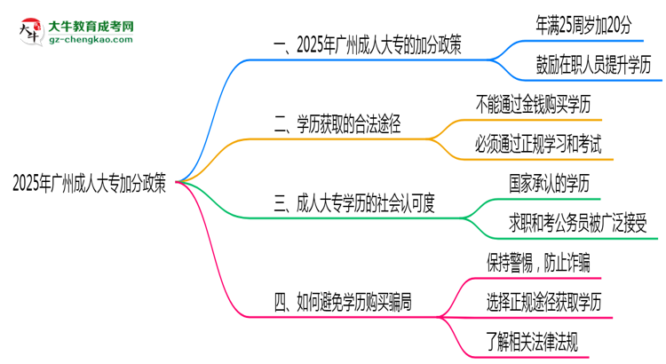 2025年廣州成人大專加分政策有什么？怎么申請？思維導(dǎo)圖