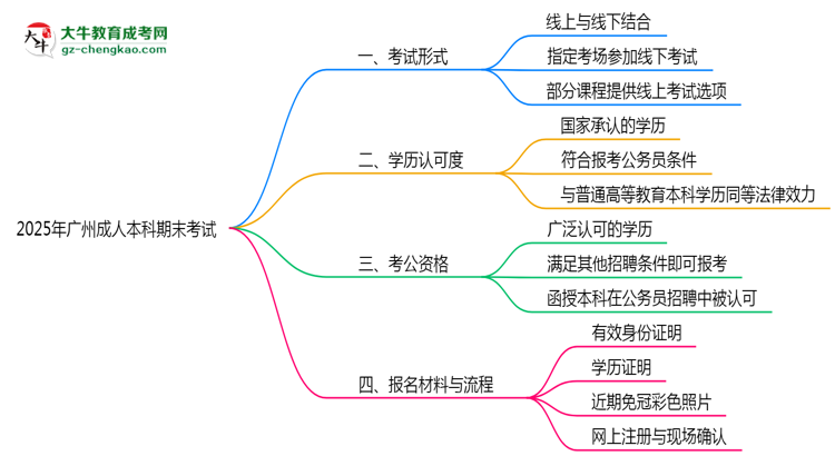 2025年廣州成人本科期末考試形式是線上還是線下考？思維導(dǎo)圖