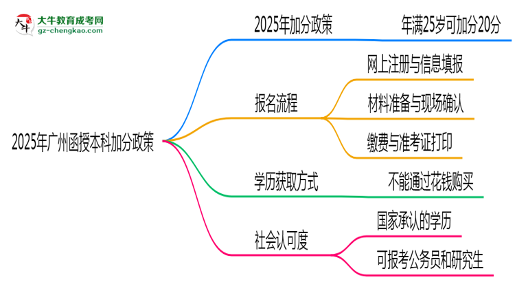 2025年廣州函授本科加分政策有什么？怎么申請？思維導(dǎo)圖