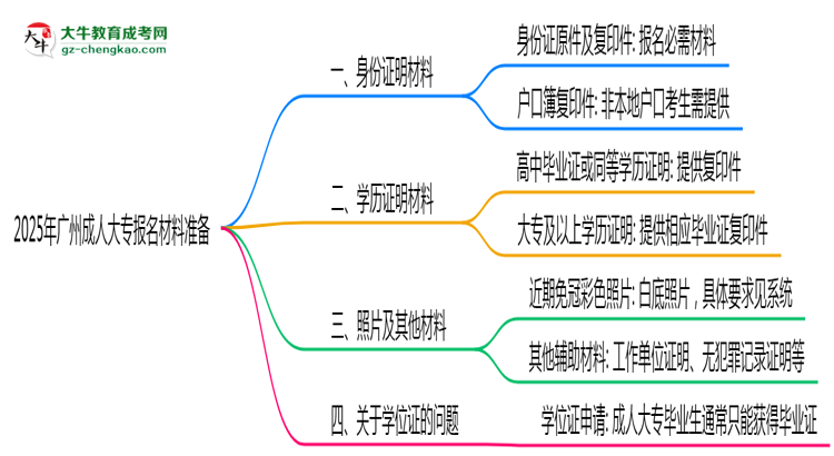 2025年廣州成人大專報(bào)名材料準(zhǔn)備哪些？（附清單）思維導(dǎo)圖