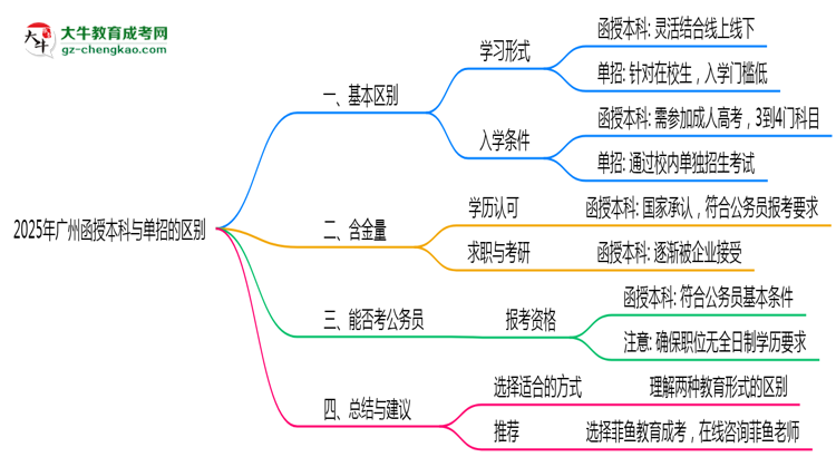 2025年廣州函授本科和單招的區(qū)別！深度解析思維導(dǎo)圖