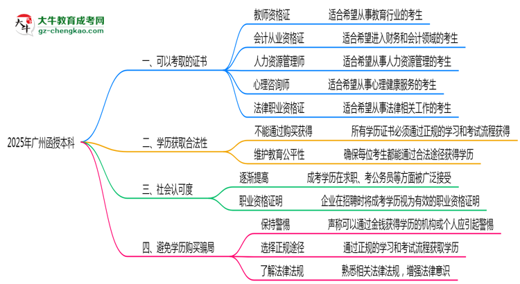 廣州函授本科學(xué)歷2025年可考的證書有哪些？思維導(dǎo)圖