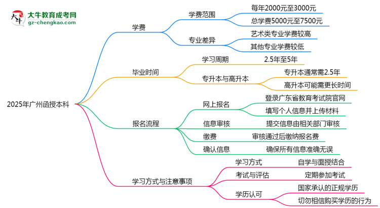 2025年廣州函授本科學(xué)費大概需要多少？思維導(dǎo)圖