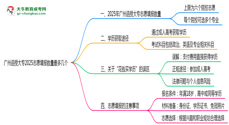 廣州函授大專(zhuān)2025志愿填報(bào)數(shù)量最多幾個(gè)？思維導(dǎo)圖