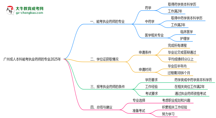 廣州成人本科能考執(zhí)業(yè)藥師的專業(yè)2025年思維導(dǎo)圖